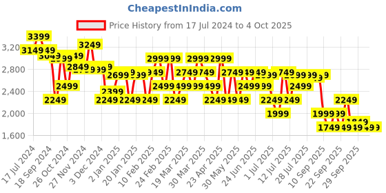 myntra.com RARE RABBIT Men Astra Slim Fit Jeans rare rabbit Price History Graph from 17 Jul 2024 to 4 Oct 2025