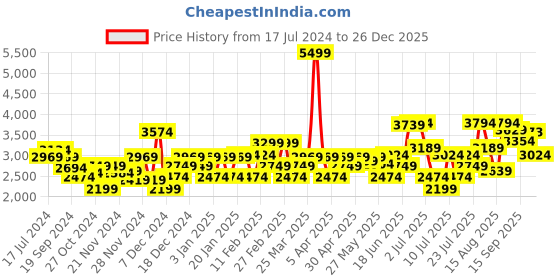 myntra.com RARE RABBIT Men Astral Slim Fit Cotton Jeans rare rabbit Price History Graph from 17 Jul 2024 to 26 Dec 2025