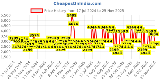 myntra.com RARE RABBIT Men Astred Slim Fit Stretchable Jeans rare rabbit Price History Graph from 17 Jul 2024 to 25 Nov 2025