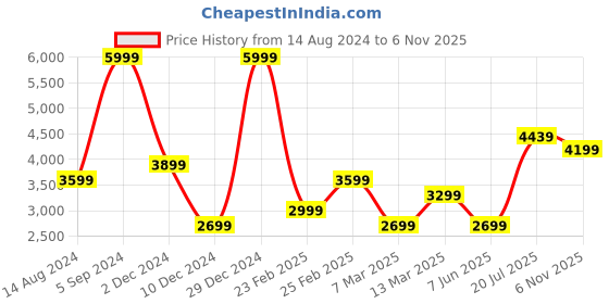 myntra.com RARE RABBIT Men Astron Regular Fit Classic Shirt rare rabbit Price History Graph from 14 Aug 2024 to 6 Nov 2025