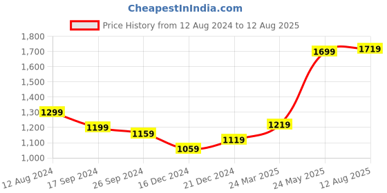 myntra.com RARE RABBIT Men Athens Floral Printed Cotton Slim Fit T-Shirt rare rabbit Price History Graph from 12 Aug 2024 to 12 Aug 2025