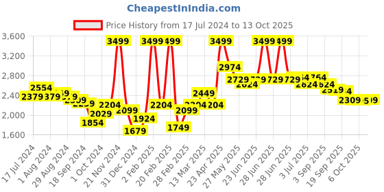 myntra.com RARE RABBIT Men August Sweatshirt rare rabbit Price History Graph from 17 Jul 2024 to 13 Oct 2025