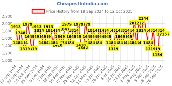 myntra.com RARE RABBIT Men Aux Drawstring Mid-Rise Slim Fit Trouser rare rabbit Price History Graph from 18 Sep 2024 to 12 Oct 2025