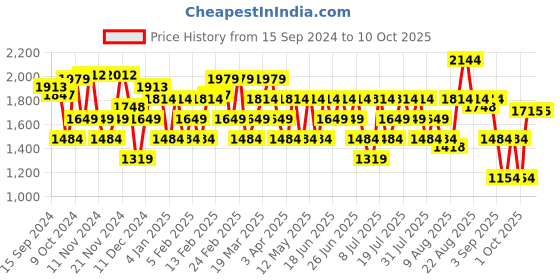 myntra.com RARE RABBIT Men Aux Drawstring Slim Fit Mid-Rise Trouser rare rabbit Price History Graph from 15 Sep 2024 to 10 Oct 2025