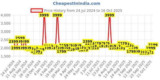 myntra.com RARE RABBIT Men Auxfo Slim Fit Button Down Collar Cotton Shirt rare rabbit Price History Graph from 24 Jul 2024 to 16 Oct 2025