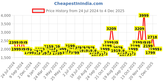 myntra.com RARE RABBIT Men Auxfo Slim Fit Button-Down Collar Opaque Cotton Shirt rare rabbit Price History Graph from 24 Jul 2024 to 3 Dec 2025