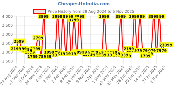 myntra.com RARE RABBIT Men Auxfo Slim Fit Button-Down Collar Opaque Cotton Shirt rare rabbit Price History Graph from 29 Aug 2024 to 4 Nov 2025