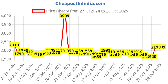myntra.com RARE RABBIT Men Auxfo Slim Fit Button Down Cotton Shirt rare rabbit Price History Graph from 27 Jul 2024 to 18 Oct 2025