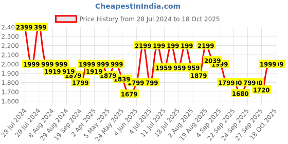 myntra.com RARE RABBIT Men Auxfo Slim Fit Button Down Cotton Shirt rare rabbit Price History Graph from 28 Jul 2024 to 18 Oct 2025