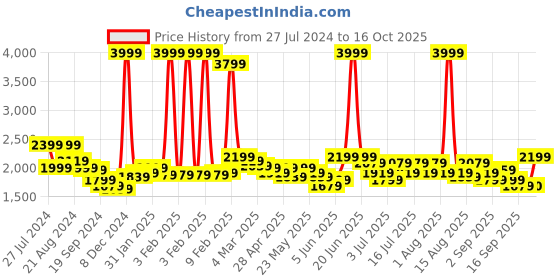 myntra.com RARE RABBIT Men Auxfo Slim Fit Button Down Cotton Shirt rare rabbit Price History Graph from 27 Jul 2024 to 16 Oct 2025