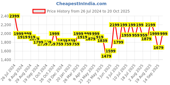 myntra.com RARE RABBIT Men Auxfo Slim Fit Cotton Shirt rare rabbit Price History Graph from 26 Jul 2024 to 20 Oct 2025