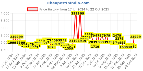 myntra.com RARE RABBIT Men Auxfo Slim Fit Opaque Cotton Shirt rare rabbit Price History Graph from 17 Jul 2024 to 22 Oct 2025