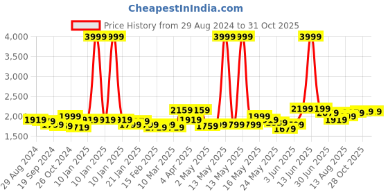 myntra.com RARE RABBIT Men Auxfo Slim Fit Opaque Cotton Shirt rare rabbit Price History Graph from 29 Aug 2024 to 31 Oct 2025