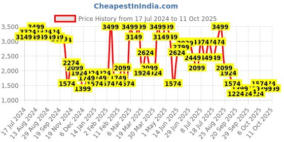 myntra.com RARE RABBIT Men Aztec Printed Sweatshirt rare rabbit Price History Graph from 17 Jul 2024 to 11 Oct 2025