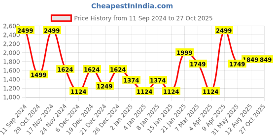myntra.com RARE RABBIT Men Azul Cotton Slim Fit T-Shirt rare rabbit Price History Graph from 11 Sep 2024 to 26 Oct 2025