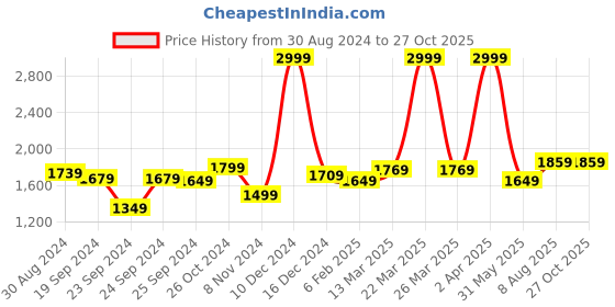 myntra.com RARE RABBIT Men Badgen Cotton Slim Fit T-Shirt rare rabbit Price History Graph from 30 Aug 2024 to 26 Oct 2025