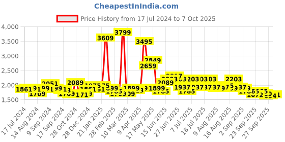 myntra.com RARE RABBIT Men Ballet Abstract Printed Slim Fit Shirt rare rabbit Price History Graph from 17 Jul 2024 to 4 Oct 2025