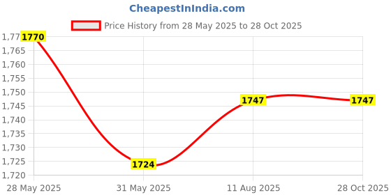 myntra.com RARE RABBIT Men Barcelon Round Neck Cotton Slim Fit T-Shirt rare rabbit Price History Graph from 28 May 2025 to 28 Oct 2025