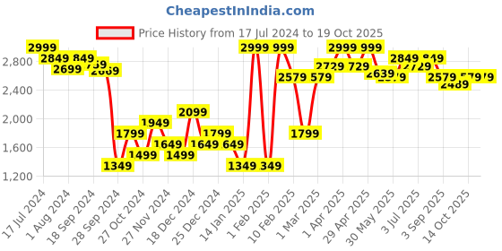 myntra.com RARE RABBIT Men Bard Regular Fit Cotton Straight Track Pant rare rabbit Price History Graph from 17 Jul 2024 to 18 Oct 2025