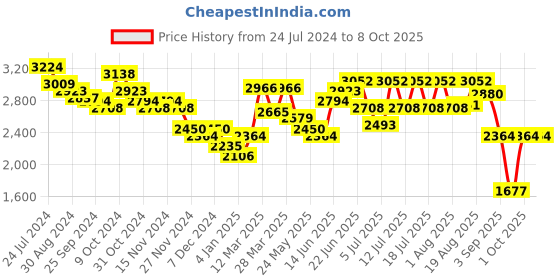 myntra.com RARE RABBIT Men Bardot Checked Shacket rare rabbit Price History Graph from 24 Jul 2024 to 8 Oct 2025