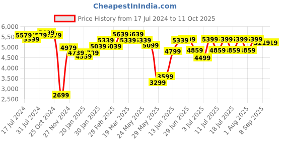 myntra.com RARE RABBIT Men Bart Tailored Fit Notched Lapel Party Blazer rare rabbit Price History Graph from 17 Jul 2024 to 10 Oct 2025