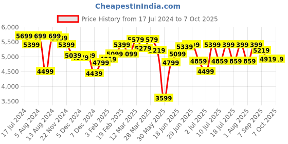 myntra.com RARE RABBIT Men Bart Tailored Fit Notched Lapel Party Blazer rare rabbit Price History Graph from 17 Jul 2024 to 6 Oct 2025
