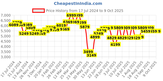 myntra.com RARE RABBIT Men Barton Tailored Fit Notched Lapel Single-Breasted Blazer rare rabbit Price History Graph from 17 Jul 2024 to 8 Oct 2025