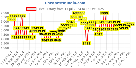 myntra.com RARE RABBIT Men Barton Tailored Fit Single-Breasted Blazer rare rabbit Price History Graph from 17 Jul 2024 to 13 Oct 2025