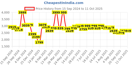myntra.com RARE RABBIT Men Baset Round Neck Printed Sweatshirt rare rabbit Price History Graph from 15 Sep 2024 to 11 Oct 2025