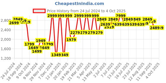 myntra.com RARE RABBIT Men Bastian Regular Fit Cotton jogger rare rabbit Price History Graph from 24 Jul 2024 to 4 Oct 2025
