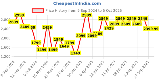 myntra.com RARE RABBIT Men Bastian Regular Fit Cotton joggers rare rabbit Price History Graph from 9 Sep 2024 to 4 Oct 2025