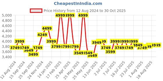 myntra.com RARE RABBIT Men Bax Strectch Regular Fit Spread Collar Jacket rare rabbit Price History Graph from 12 Aug 2024 to 29 Oct 2025