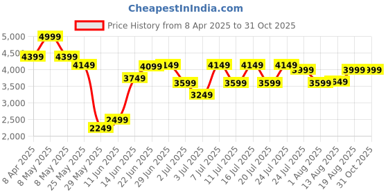 myntra.com RARE RABBIT Men Bax Tailored Fit Jacket rare rabbit Price History Graph from 8 Apr 2025 to 30 Oct 2025
