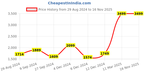 myntra.com RARE RABBIT Men Beige Custom Slim Fit Floral Printed Casual Shirt rare rabbit Price History Graph from 29 Aug 2024 to 16 Nov 2025