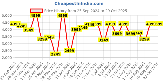 myntra.com RARE RABBIT Men Beige Lightweight Bomber Jacket rare rabbit Price History Graph from 25 Sep 2024 to 29 Oct 2025