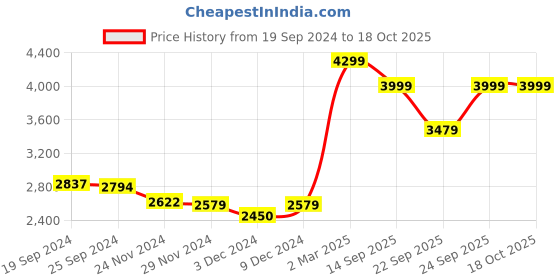 myntra.com RARE RABBIT Men Beige Tailored Slim Fit Trousers rare rabbit Price History Graph from 19 Sep 2024 to 18 Oct 2025