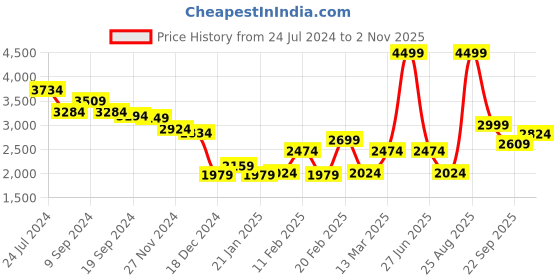 myntra.com RARE RABBIT Men Beige Textured Tailored Slim Fit High-Rise Trousers rare rabbit Price History Graph from 24 Jul 2024 to 2 Nov 2025