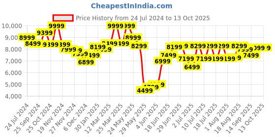 myntra.com RARE RABBIT Men Bellion Tailored Fit Checked Single-Breasted Blazer rare rabbit Price History Graph from 24 Jul 2024 to 13 Oct 2025