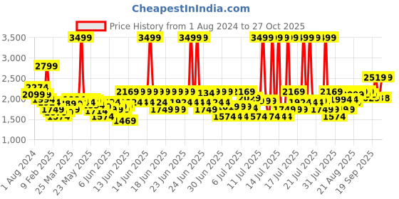 myntra.com RARE RABBIT Men Benedict Comfort Slim Fit Cotton Shirt rare rabbit Price History Graph from 1 Aug 2024 to 27 Oct 2025