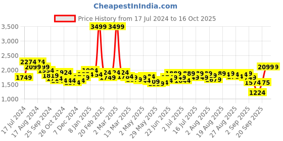 myntra.com RARE RABBIT Men Benedict Regular Fit Spread Collar Cotton Shirt rare rabbit Price History Graph from 17 Jul 2024 to 16 Oct 2025