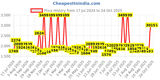 myntra.com RARE RABBIT Men Benedict Slim Fit Shirt rare rabbit Price History Graph from 17 Jul 2024 to 24 Oct 2025