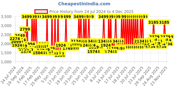 myntra.com RARE RABBIT Men Benedict Spread Collar Cotton Slim Fit Shirt rare rabbit Price History Graph from 24 Jul 2024 to 4 Dec 2025