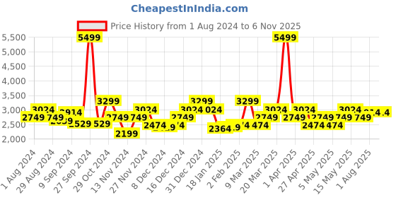 myntra.com RARE RABBIT Men Benoit Slim Fit Cotton Jeans rare rabbit Price History Graph from 1 Aug 2024 to 5 Nov 2025