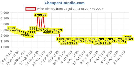 myntra.com RARE RABBIT Men Bermann Graphic Print Logo Sweatshirt rare rabbit Price History Graph from 24 Jul 2024 to 22 Nov 2025
