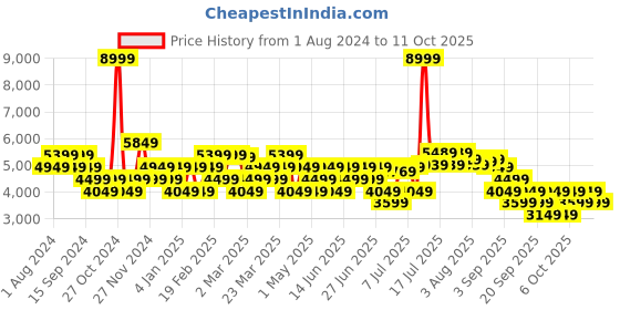 myntra.com RARE RABBIT Men Berry Tailored Fit Lightweight Jacket rare rabbit Price History Graph from 1 Aug 2024 to 11 Oct 2025
