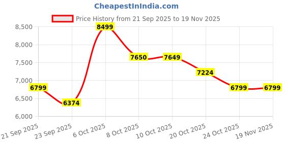 myntra.com RARE RABBIT Men Berus Dark Brown Suede Slip-On Sneakers rare rabbit Price History Graph from 21 Sep 2025 to 18 Nov 2025