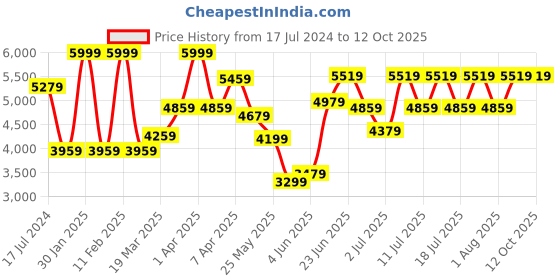 myntra.com RARE RABBIT Men Berzu Tailored Fit Single-Breasted Blazer rare rabbit Price History Graph from 17 Jul 2024 to 12 Oct 2025
