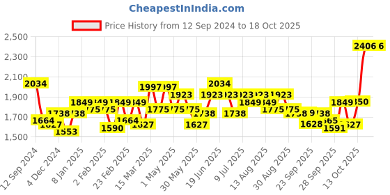 myntra.com RARE RABBIT Men Bexley Slim Fit Abstract Printed Shirt rare rabbit Price History Graph from 12 Sep 2024 to 17 Oct 2025