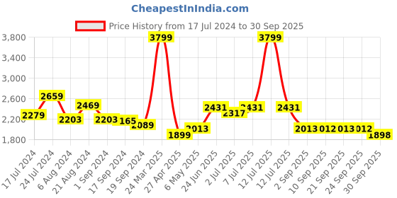 myntra.com RARE RABBIT Men Bexx Round Neck Sweatshirt rare rabbit Price History Graph from 17 Jul 2024 to 30 Sep 2025