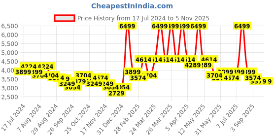 myntra.com RARE RABBIT Men Beylor Puffer Mock Collar Padded Jacket rare rabbit Price History Graph from 17 Jul 2024 to 2 Nov 2025